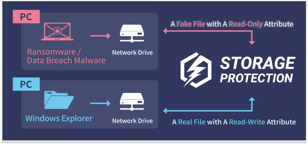 Image showcasing Storage Protection Technology, FilingBox – Ransomware In-Advance ...